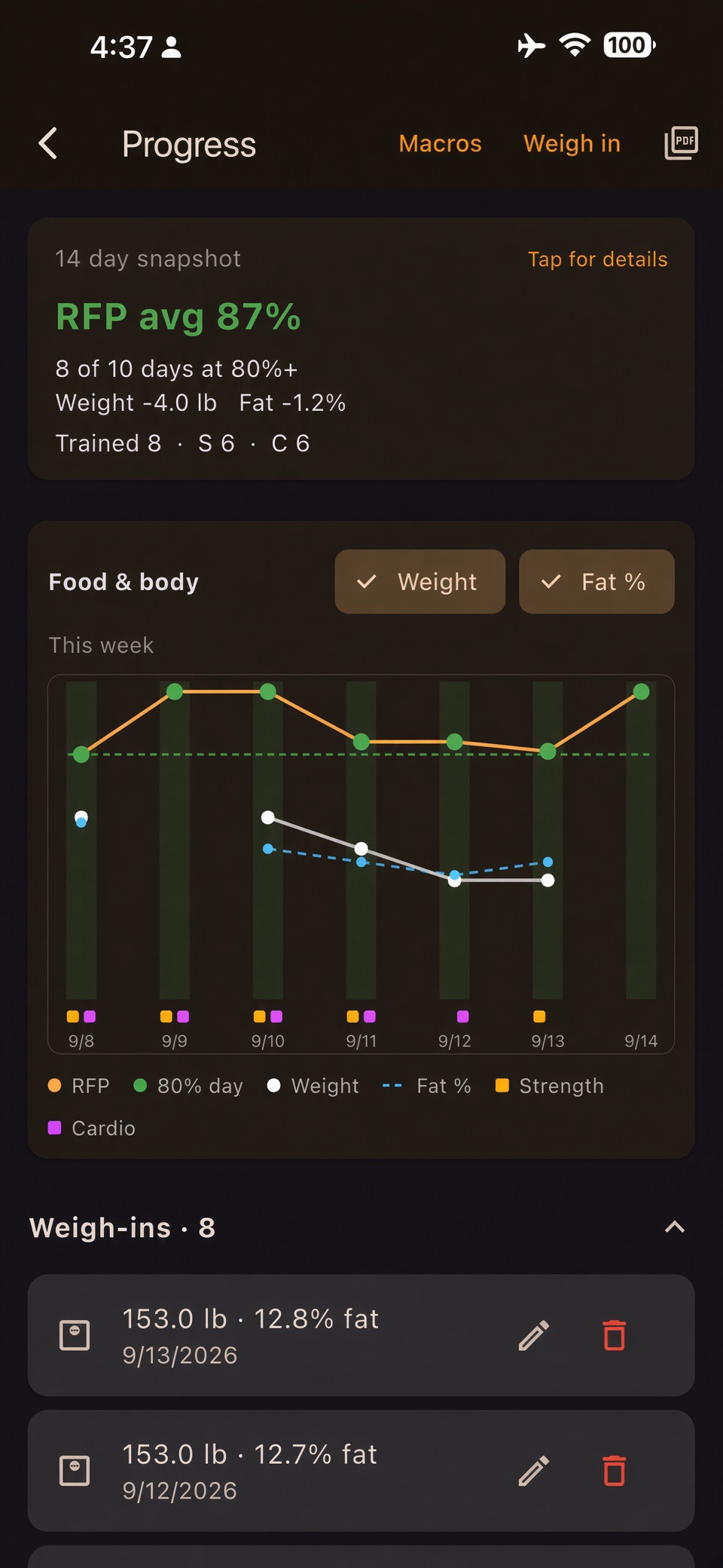 RFP Progress screen: RFP avg 87%, weight and fat trending down